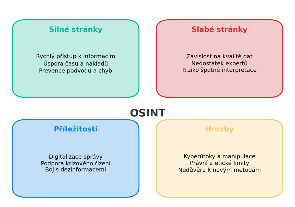 OSINT SWOT